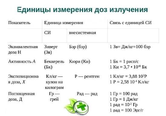 Таблица измерения радиации.