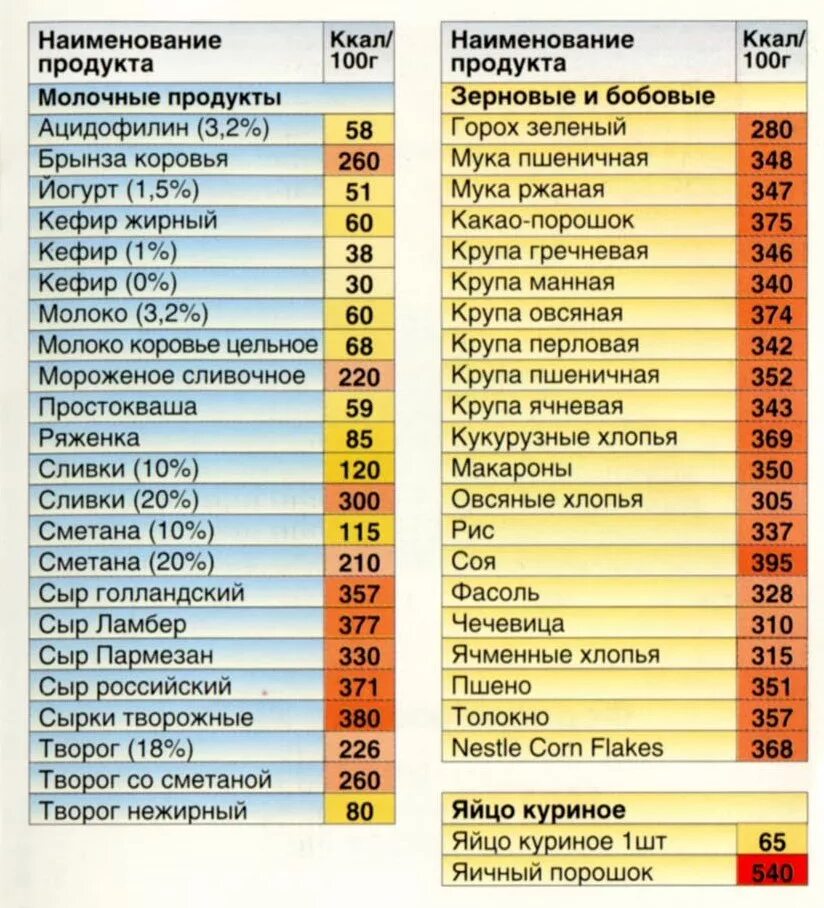 Сколько калорий в бездрожжевом. Продукты для похудения список. Таблица правильных продуктов для похудения. Какие продукты можно есть при похудении. Список продуктов на диете для похудения.