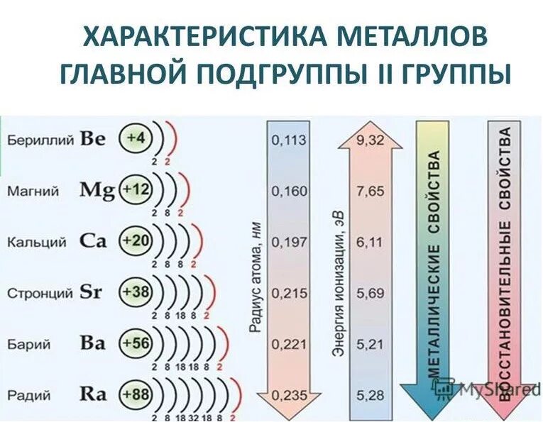 Второй энергетический уровень имеет. Щелочные металлы 2 группы. Строение атомов щелочноземельных металлов 2а. Электронная конфигурация щелочноземельных металлов. Щелочные металлы первой группы.