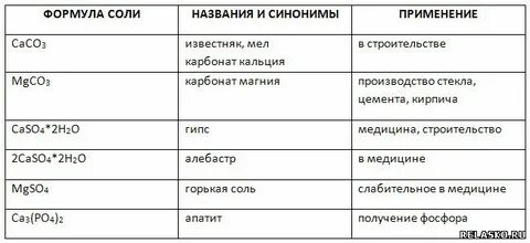 Формула название применение