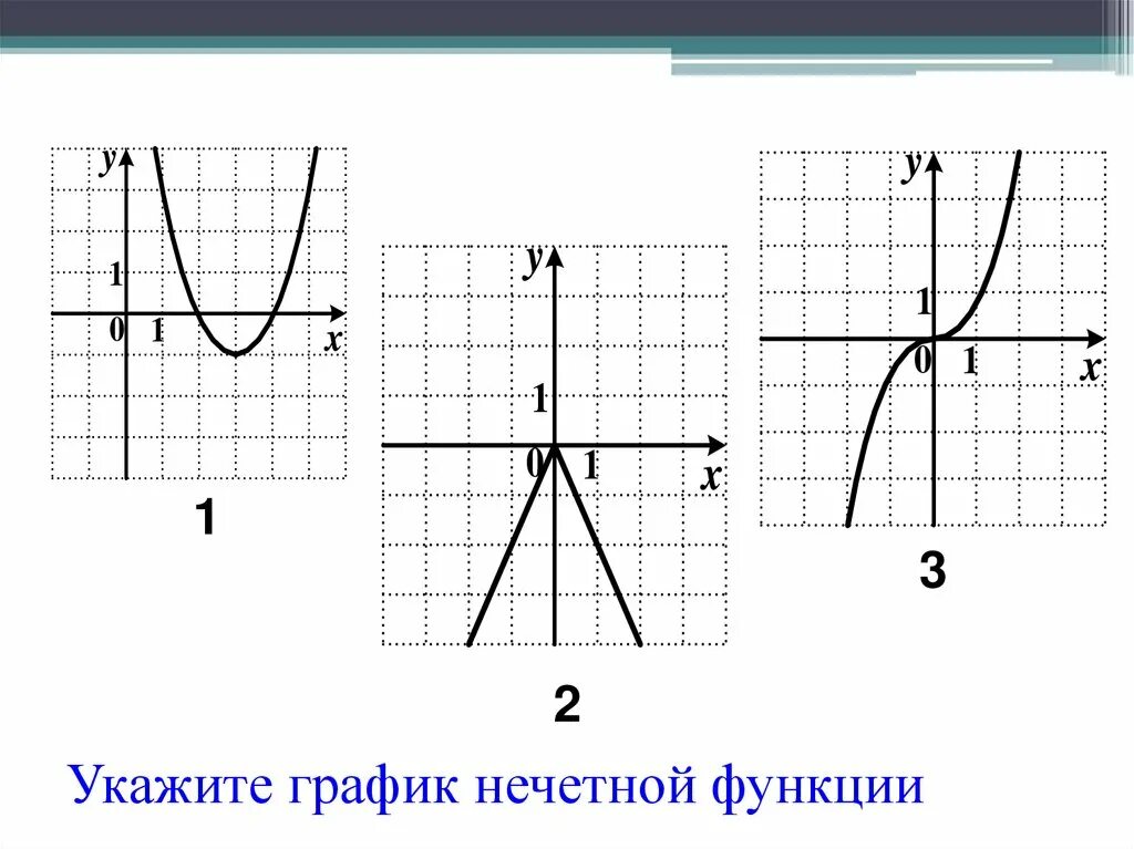 Графики нечетных функций. График нечетной функции. Укажите график нечетной функции. График не чётной функции.