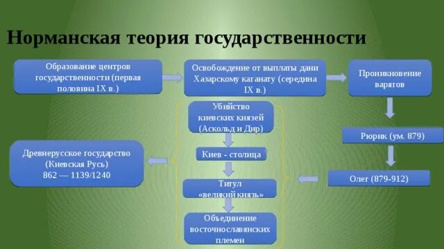 Норманская теория происхождения. Норманская теория происхождения государства. Норманская теория происхождения древнерусского государства. Теория происхождения норманнского государства.