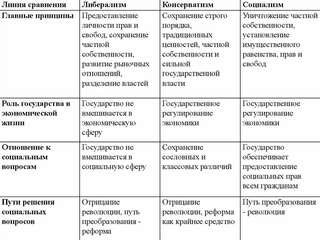 Либерализм главные принципы таблица. Вопросы для сравнения либерализм консерватизм социализм. Линия сравнения либерализм консерватизм социализм таблица. Главные принципы либерализма консерватизма и социализма таблица. Основные идеи социализма 9 класс