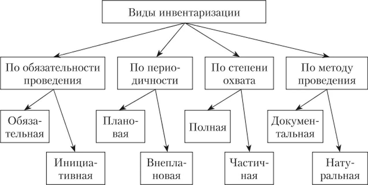 Типы инвентаризации. Виды инвентаризации схема. Схема классификации видов инвентаризации. По методу проведения инвентаризации подразделяются на. Виды инвентаризации в бухгалтерском учете.