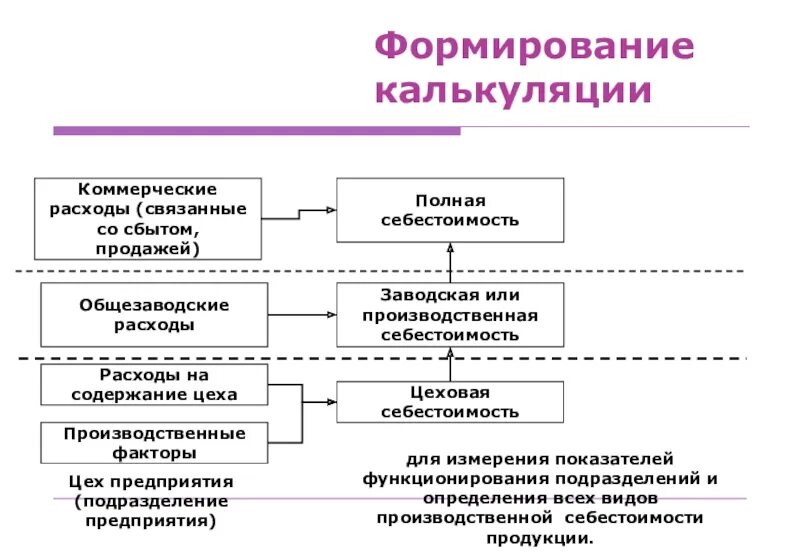 Формирование калькуляции себестоимости продукции. Способы формирования себестоимости. Формирование калькуляции на товар. Калькуляция схема. Цели калькуляции затрат