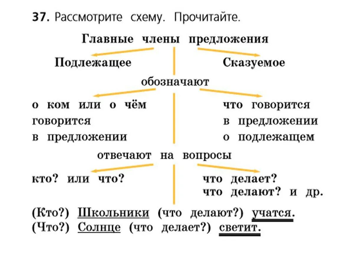 Правило про подлежащее и сказуемое 2 класс с учебника русского языка. Правило подлежащее и сказуемое 2 класс школа России. Правила подлежащее и сказуемое 2 класс. Что такое подлежащее и сказуемое 2 класс русский язык.