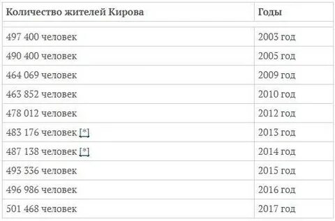 Сколько жителей живет в омске