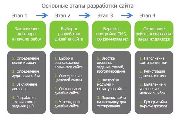 Сайты этапы работы. Этапы разработки сайта. этапы создания сайта. этапы разработки веб сайта. стадии разработки сайта.