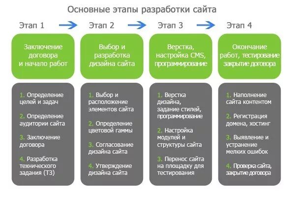 Этапы разработки сайта. Этапы создания сайта. Этапы разработки веб сайта. Стадии разработки сайта. Этапы работы сайт