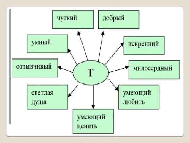 Черты тараса бульбы таблицу. Черты характера тараса. Характер героев приемыш. Кластер по тарасу бульба. Кластер тараса.