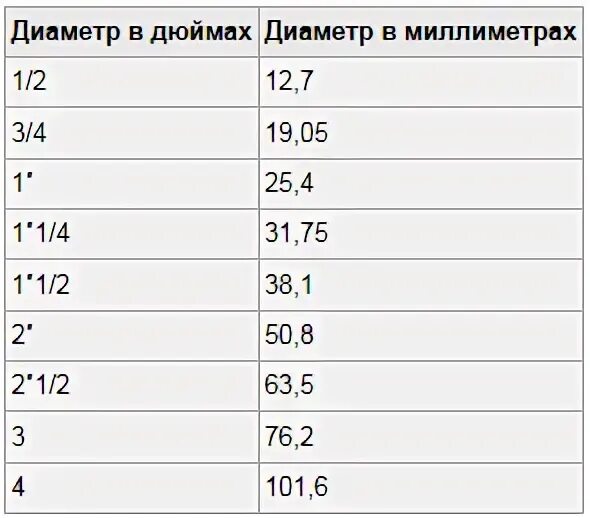 1 дюйм сколько сантиметров