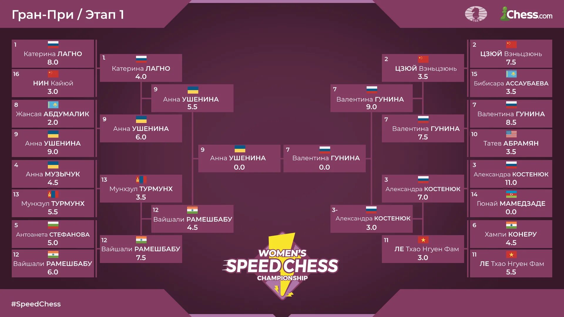 Гран при шахматы. Speed chess championship 2025. speed chess chess.com шахматы. speed chess championship 2025 сетка. speed chess гран при шахматы.