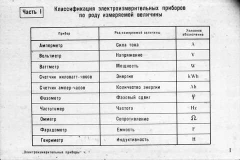 Таблица приборов