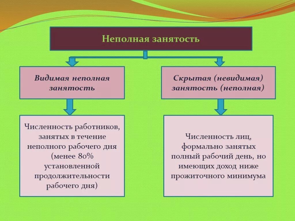 Частично занятое население. Неполная занятость. Полная и частичная безработица это. Полная и частичная занятость. Полная и неполная занятость.