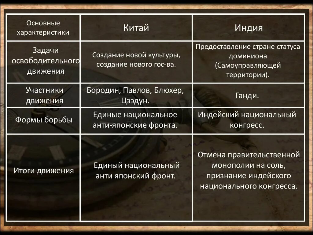 Таблица национальной освободительной. Национально-освободительное движение таблица. Сравнительная характеристика Индии и Китая. Индия и Китай сравнение стран. Задачи освободительного движения в Китае и Индии таблица.