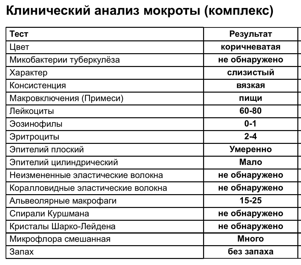 В мокроте можно обнаружить. Клинический анализ мокроты норма. Норма показателей исследования мокроты. Норма общего анализа мокроты у взрослых. Норма анализ мокроты мокроты.