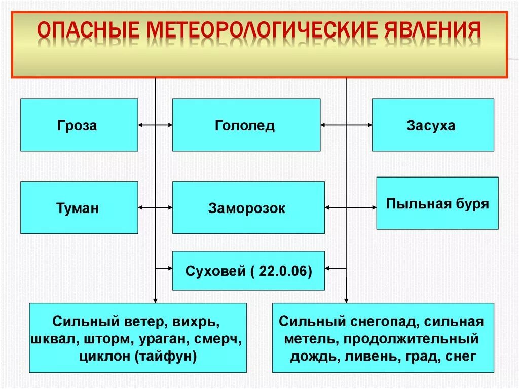 Метеорологическим опасным природным