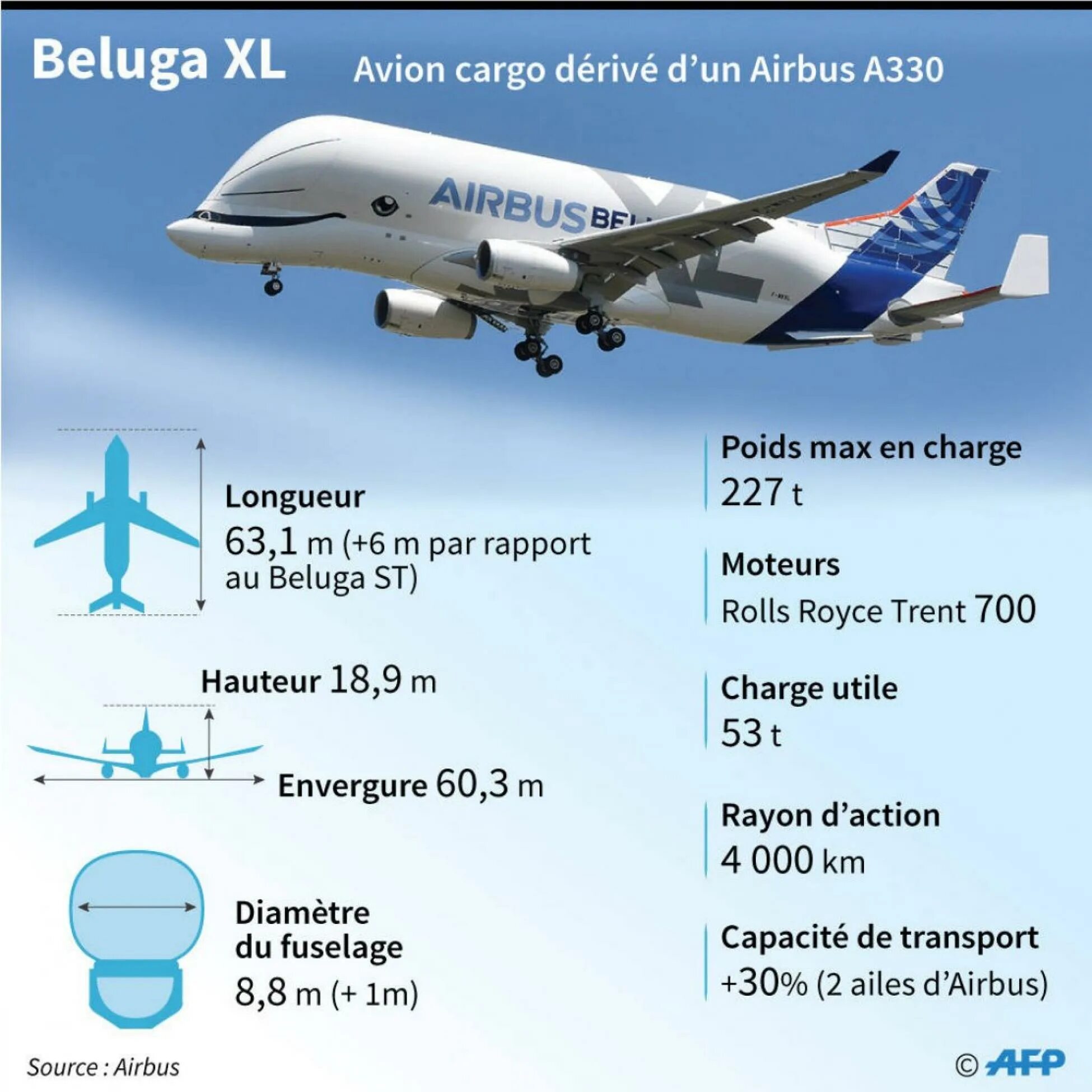 Сколько вес самолет. Белуга самолет грузоподъемность. Airbus a380 Размеры. Аэробус а320 Белуга. Самолет Аэробус Белуга габариты.