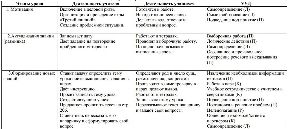 Конструкт занятия фгос. Технологическая карта урока по русскому языку. фотография урока образец. конспект урока в таблице по фгос.