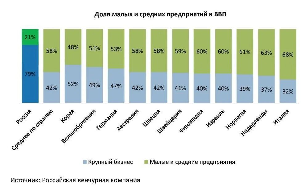 Уровень развития предпринимательства