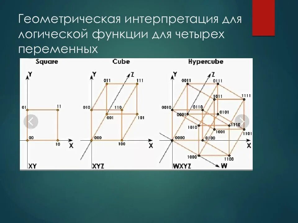 Геометрическое представление функции. Геометрическая интерпретация. интерпретация дискретная математика. геометрическое представление булевых функций. геометрический метод дискретная математика.