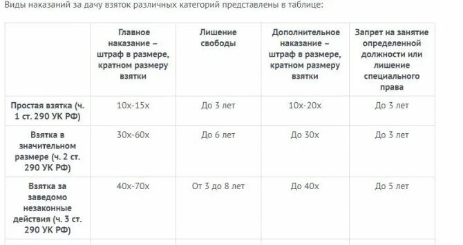 Крупный размер в уголовном деле. Размеры взятки по ук рф. крупный размер взятки. крупный размер взятки по ук рф. классификация взяток по суммам.