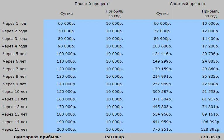 16 годовых от 1000000. Инвестиции под процент годовых. 20 Процентов инвестиции годовых. Инвестиции под 10 процентов годовых. Инвестировать под 20 процентов.