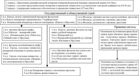 Охарактеризуйте политическое устройство священной римской империи
