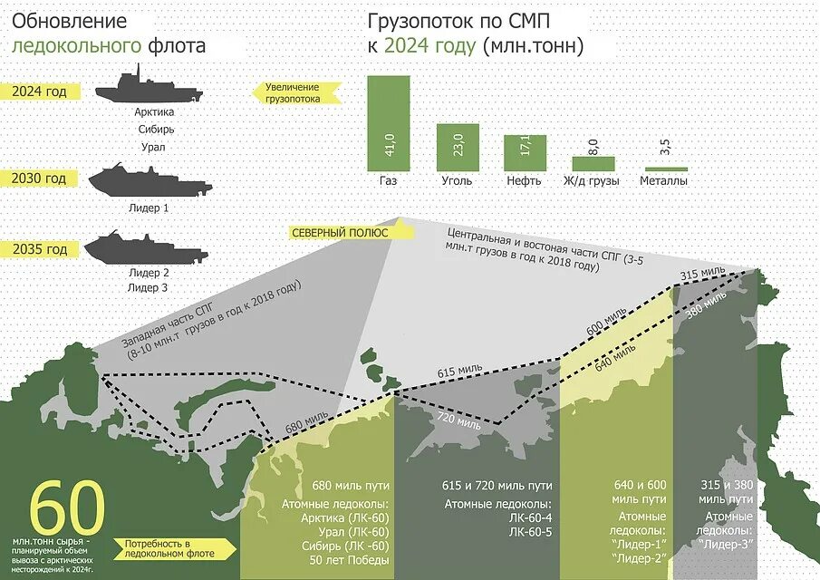 Северный морской путь статистика. Грузопоток смп. Грузопоток смп. - грузы и грузопотоки; - грузооборот и грузопотоки;. Грузопоток смп.