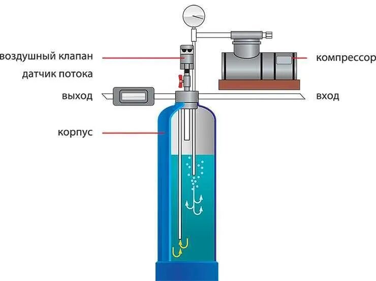 Смешать воду и воздух. Аэрационная колонна для очистки воды от железа. Схема аэрационной колонны очистки воды. Водоочистка аэрационная колонна схема.