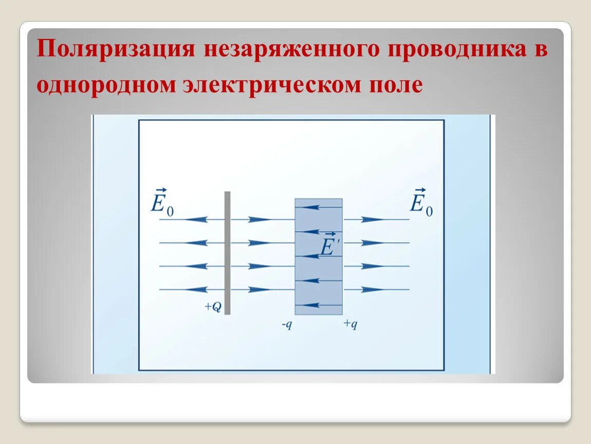 Электрическая поляризация это. Поляризация проводников в электрическом поле. Проводники и диэлектрики в электрическом поле. Электрическое поле внутри диэлектрика формула. Проводники в электростатическом поле.