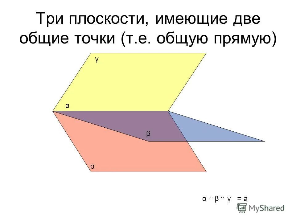 Сколько точек имеет плоскость. Две плоскости. Две плоскости имеют общую прямую. Две плоскости имеют общую точку. Три плоскости имеют одну общую точку.