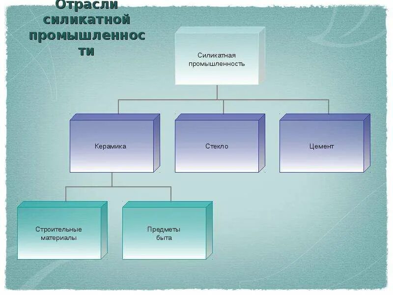 Керамика силикатная промышленность химия. Силикатная промышленность изделия. Виды продукции силикатной промышленности. Силикатная промышленность презентация. Силикатная промышленность презентация.
