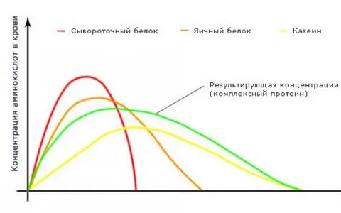 Скорость усвоения