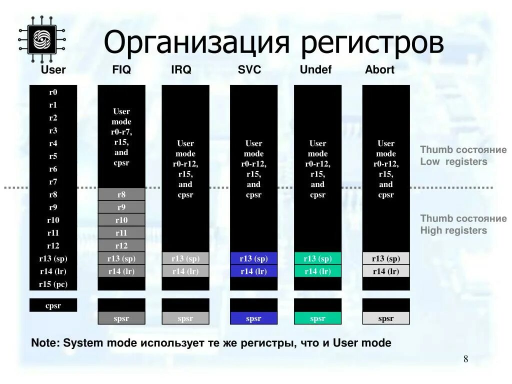 Регистры процессора. Регистры процессора Intel. Набор регистров процессора. Регистры Arm.