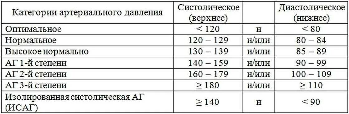 Пульс ниже 60 у мужчин. Нормы при измерении артериального давления. Нормальные показатели систолического артериального давления. Артериальное давление верхнее и нижнее норма. Низкие показатели давления человека.