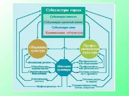Структура молодежных субкультур
