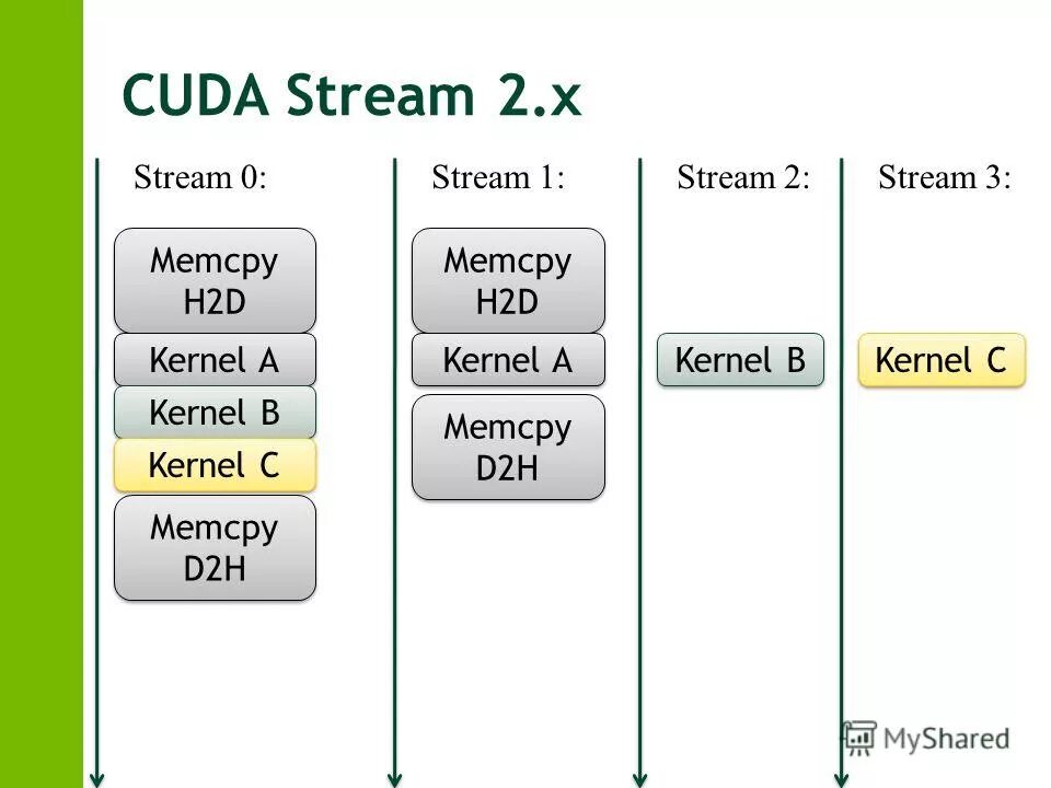 CUDA ядра. Блоки CUDA. CUDA программная модель. Иерархия памяти. Cuda kernel