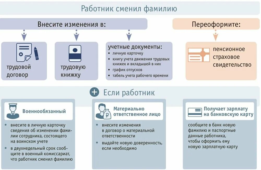 Внесла изменения по срокам