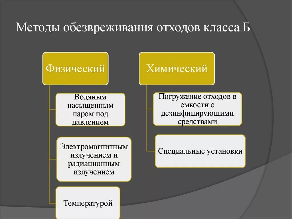 Отходов класса б обеззараженные. Метод дезинфекции отходов класса б. Отходы класса б методы обезвреживание. Методы дезинфекции медицинских отходов класса б. Химический метод дезинфекции отходов класса б.