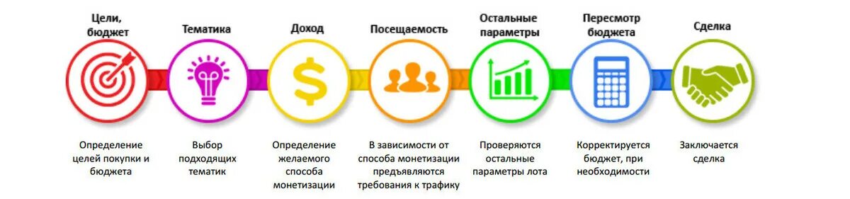 10 целей покупки. Бюджет сделки это. Пересмотреть бюджет.