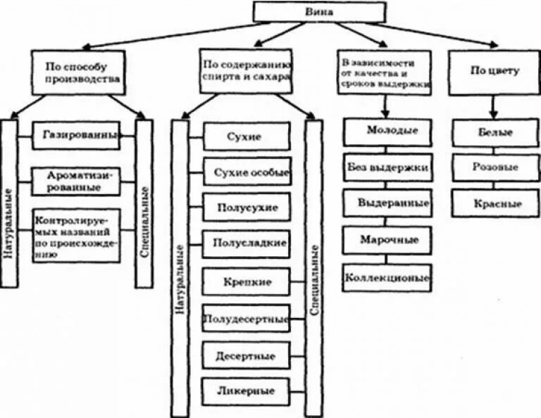 Вина содержание формы. Классификация виноградных вин таблица. схема классификации виноградных вин. классификация виноградного вина схема. ассортимент виноградных вин таблица.