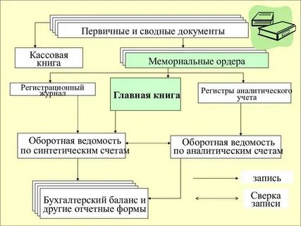 Бухгалтерские документы кредитной организации