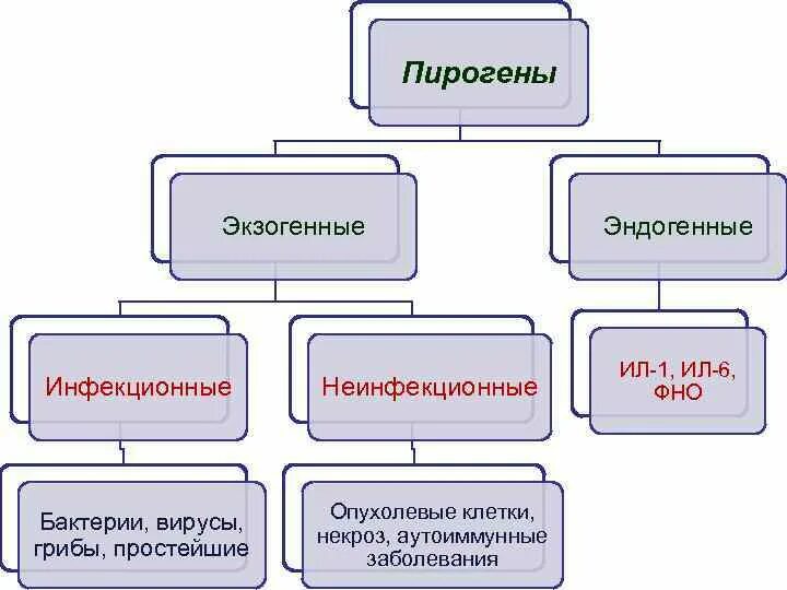 Экзогенные антигены. Экзогенные и эндогенные пирогенные вещества. Эндогенные и экзогенные факторы. Классификация эндогенные и экзогенным. Классификация антигенов таблица экзогенные и эндогенные.