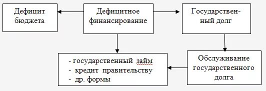 Причинами возникновения государственного долга являются. Формирование государственного долга схема. Государственный долг схема. Виды государственного долга схема. Причины формирования госдолга.