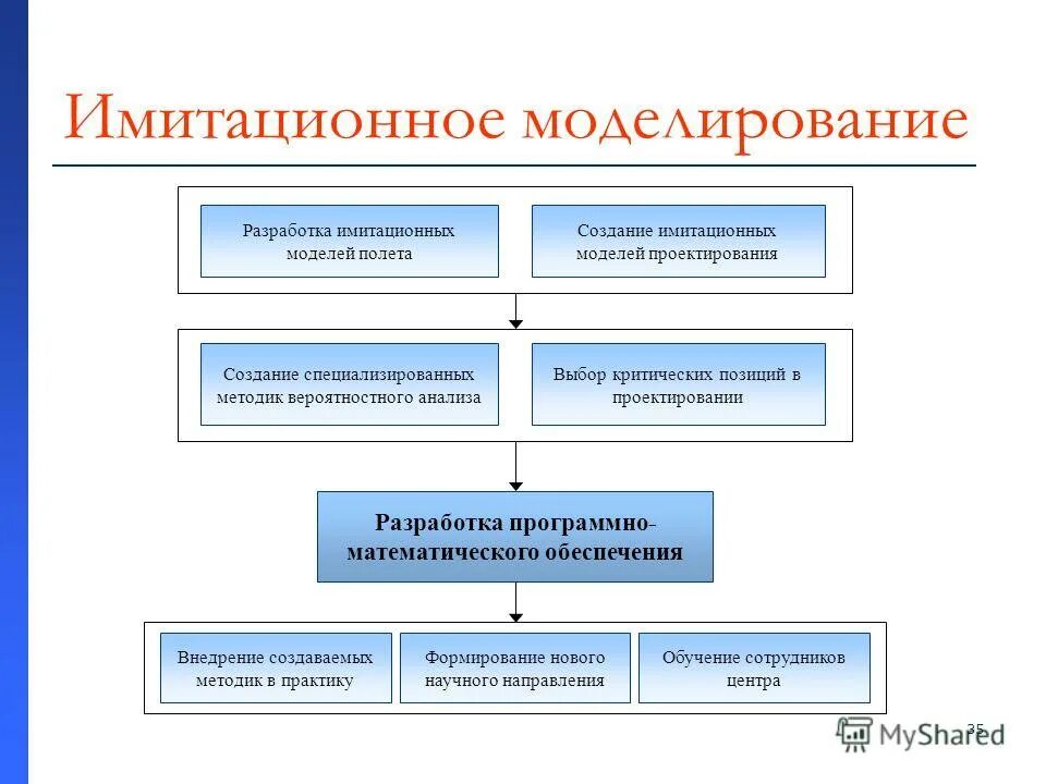 Презентация на тему: "Часть 3. Моделирование бизнеса Тема 3.1. Классификация мод