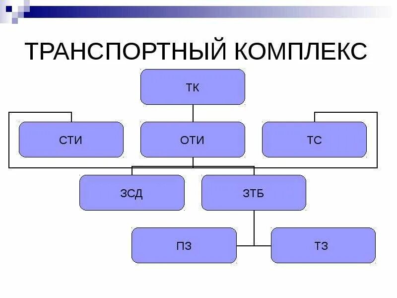 Транспортный комплекс. Транспортный комплекс и его современная структура. Отрасли транспортного комплекса. Транспортный комплекс и его. Транспортная система картинки.