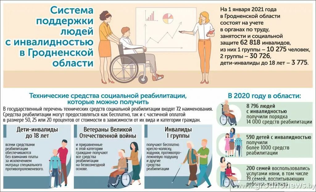 Реабилитация группы инвалидности. Инфографика инвалиды. Социальная защита инвалидов. Дети инвалиды инфографика. Инвалидность инфографика.