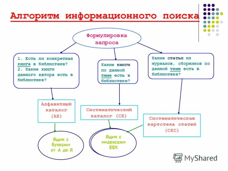 Виды поиска информации. Основные этапы поиска информации в сети интернет. Виды информационных поисков. Алгоритм информационного поиска. Методы информационного поиска.