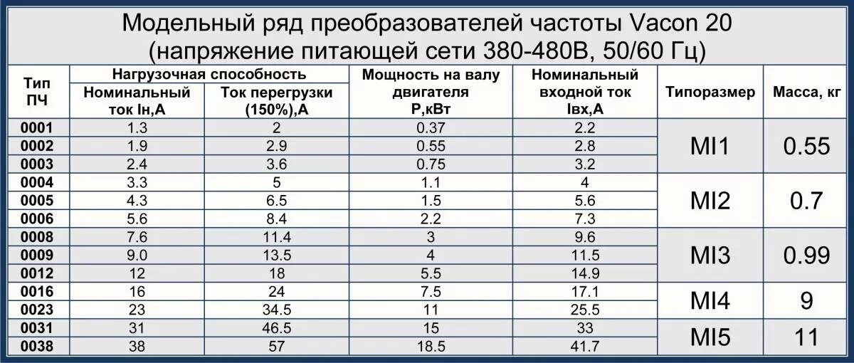 Таблица мощности электродвигателей по току. Пусковой ток двигателя 1.5КВТ 380в. Пусковой ток электродвигателя 1.5 КВТ. Как рассчитать пусковые токи электродвигателя по мощности. Максимальная рабочая частота